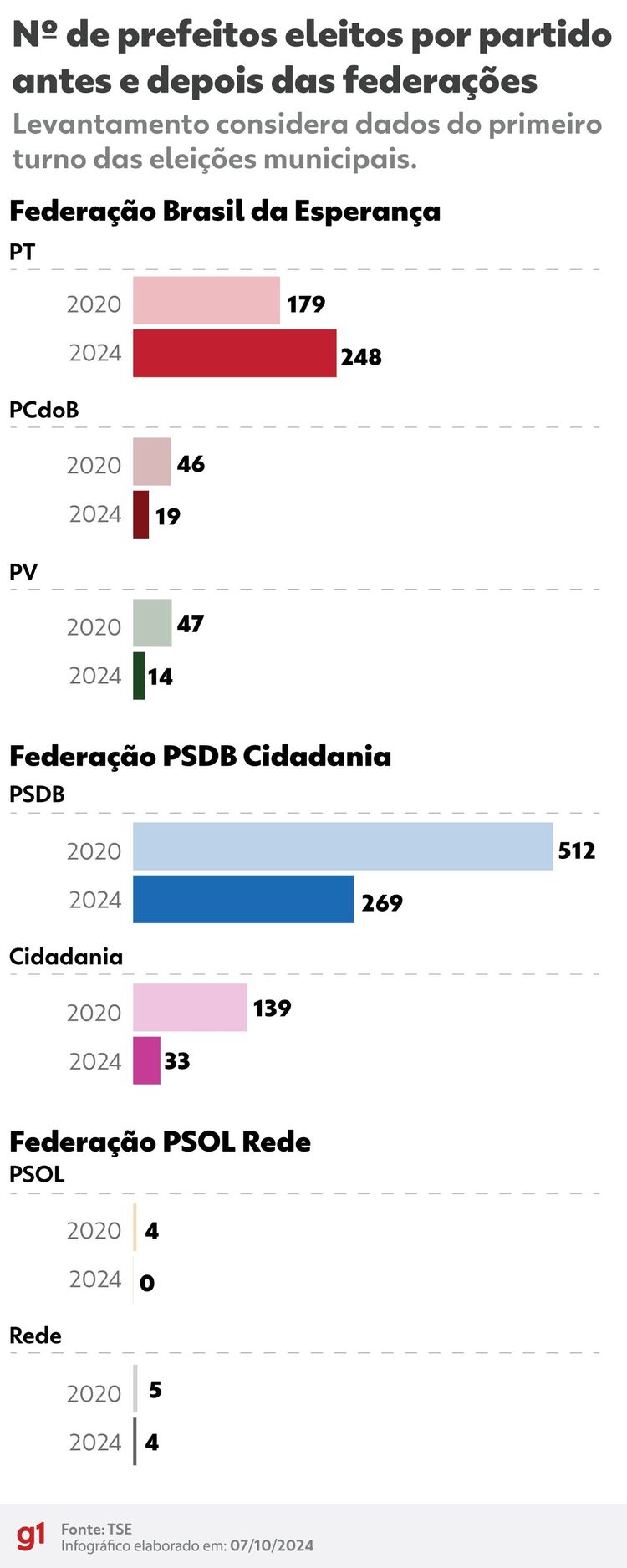 Eleição